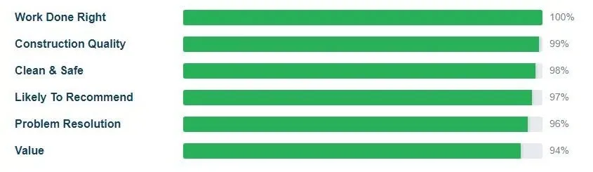 Fick Bros. Roofing & Exterior Remodeling Company photo 4